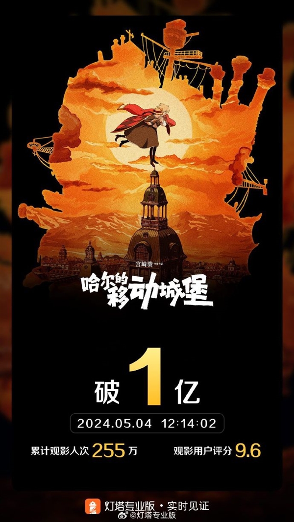 等了20年!宫崎骏高分经典神作《哈尔的移动城堡》中国内地热映:票房破1亿 第2张 等了20年!宫崎骏高分经典神作《哈尔的移动城堡》中国内地热映:票房破1亿 第2张