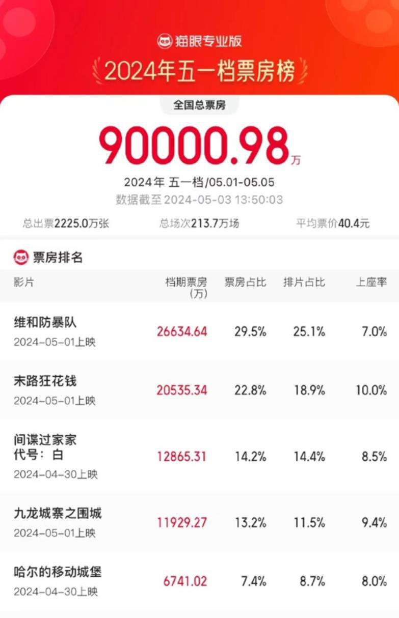 2024五一档新片票房破10亿 《维和防爆队》领跑  第2张