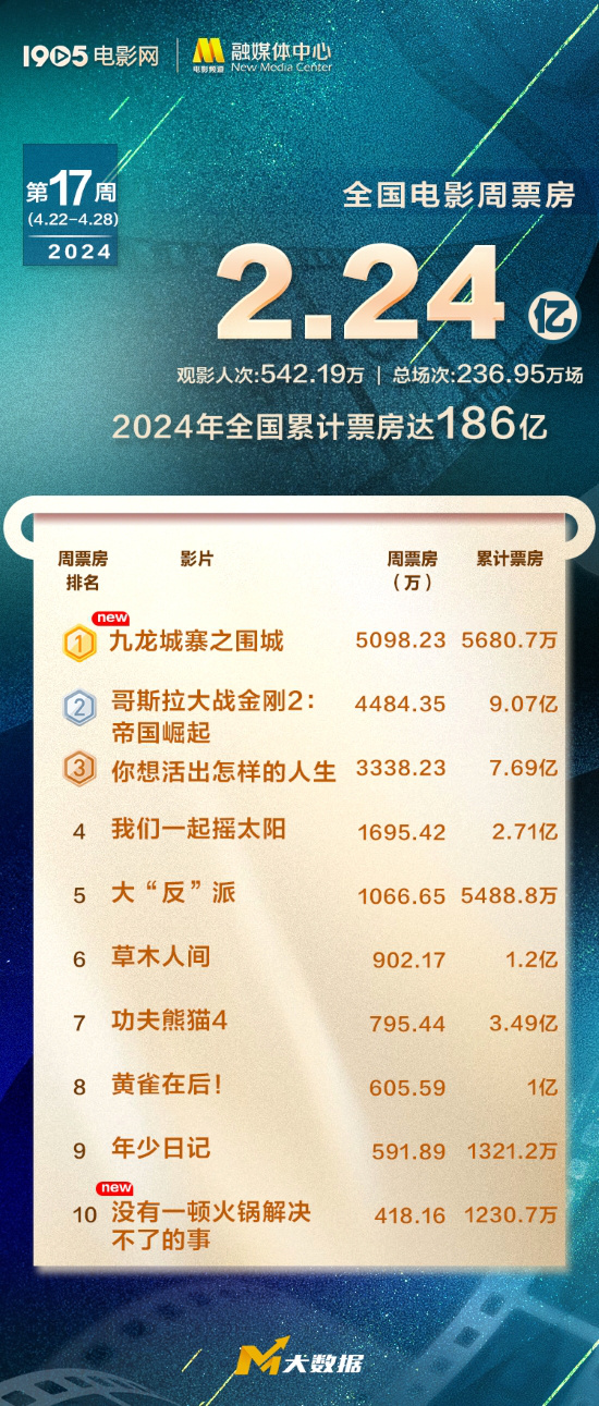 2024年度票房超186亿 《哥斯拉大战金刚2》破9亿
