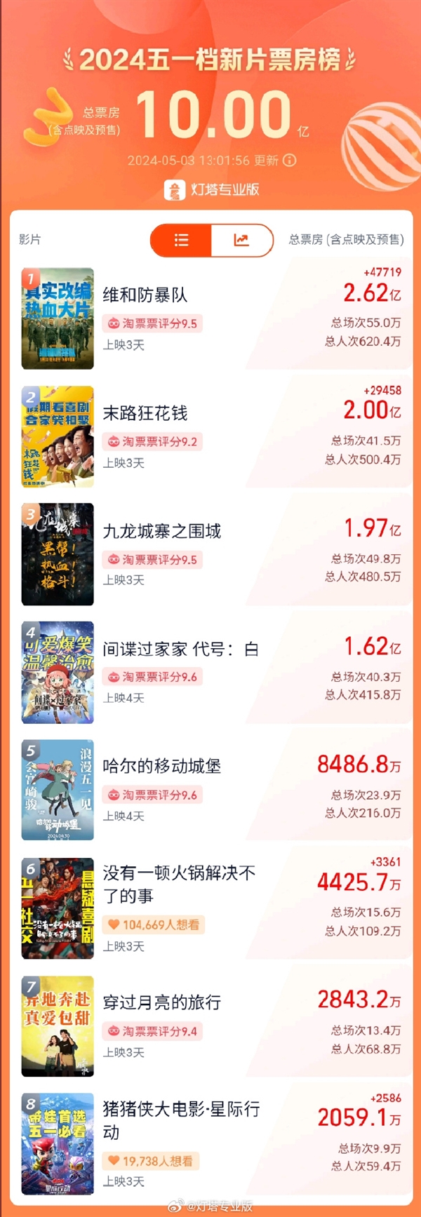 2024五一档新片票房破10亿:《维和防暴队》位居第一 第2张 2024五一档新片票房破10亿:《维和防暴队》位居第一 第2张