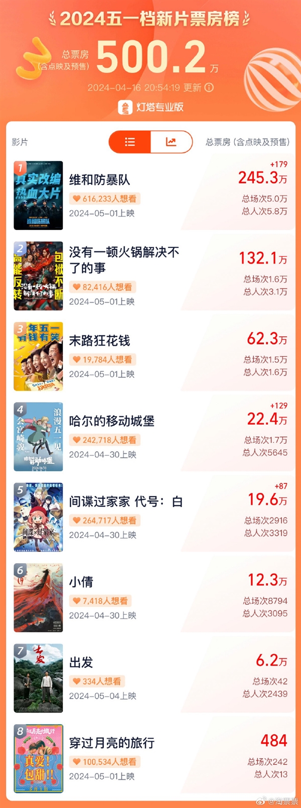 五一档票房破500万 高燃大片《维和防暴队》暂列第一 第4张 五一档票房破500万 高燃大片《维和防暴队》暂列第一 第4张