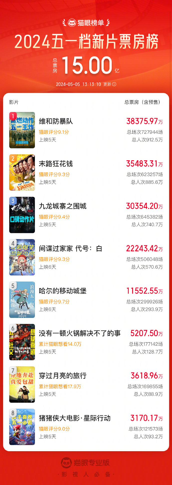 2024五一档新片票房破15亿 《维和防暴队》居首 第2张 2024五一档新片票房破15亿 《维和防暴队》居首 第2张